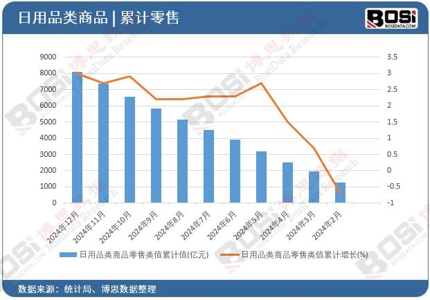 2024年中國日用品零售透視 累計零售額突破8000億，家用電器引領消費升級